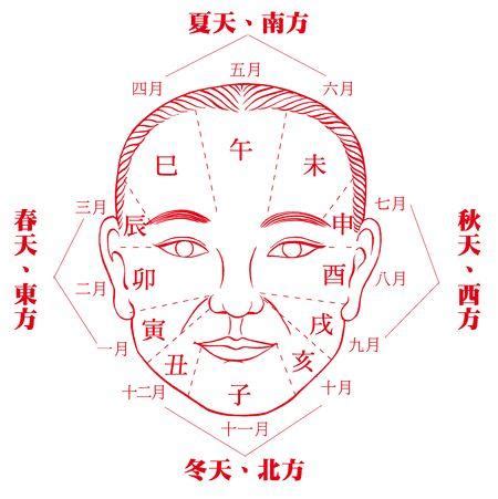 面相五行